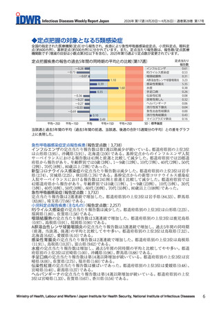 ［感染症］ A群溶血性レンサ球菌咽頭炎など3週連続で増加　感染症週報
