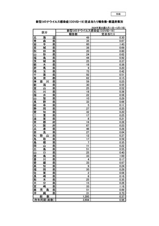 ［感染症］ 全国報告数1,395人、前週から129人増　新型コロナ