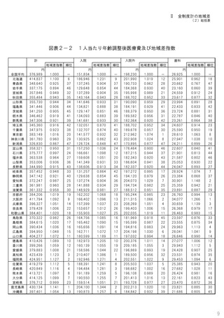 ［医療提供体制］ 1人当たり医療費に1.32倍の地域差　厚労省