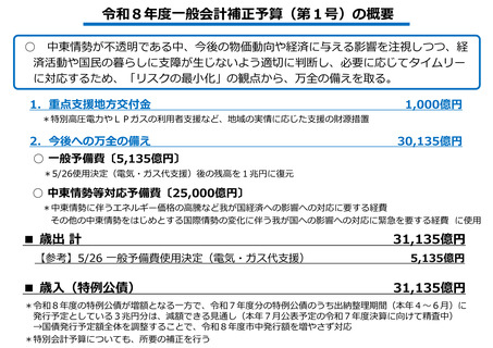 ［予算］ 補正予算3兆1,135億円成立　中東情勢に備える