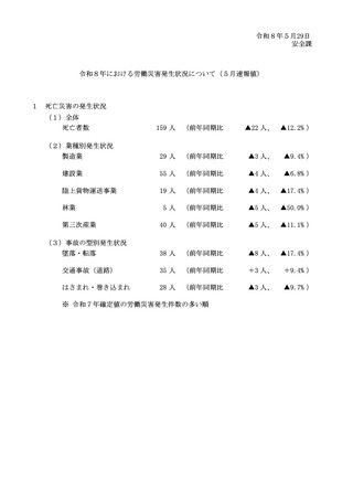 ［労働災害］ 労働災害による死亡者数は前年比22人減の159人　厚労省