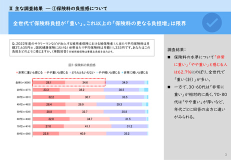 ［医療改革］ 保険料の負担感、「非常に重い・やや重い」が6割超　健保連調査