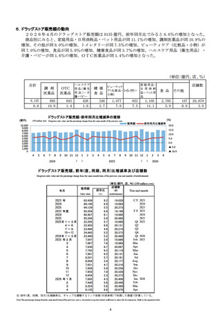 ［経営］ ドラッグストアの販売総額は8,135億円、前年同月比6.6％増　経産省