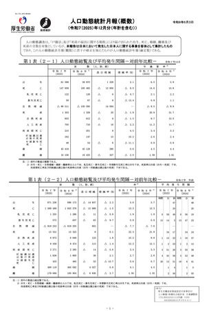 ［人口］ 人口動態統計月報　25年12月分　厚労省