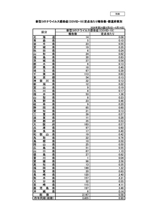 ［感染症］ 全国報告数2,147人、前週から558人増　新型コロナ