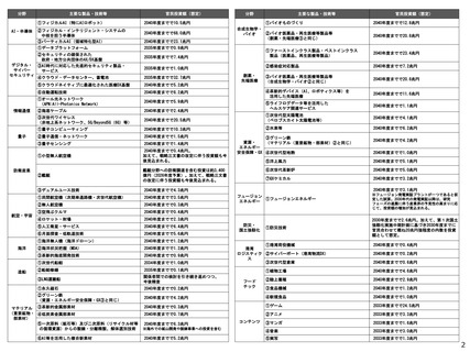 ［医療改革］ 官民投資ロードマップ案示す、医療DX基盤に5.2兆円見込む