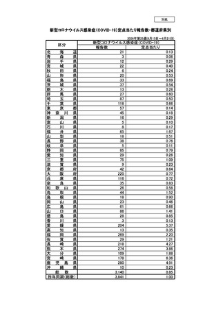 ［感染症］ 全国報告数3,140人、前週から993人増　新型コロナ