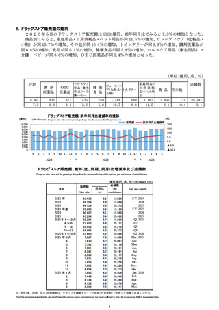 ［経営］ ドラッグストアの販売総額は8,363億円、前年同月比7.3％増　経産省