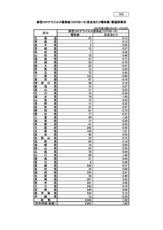 ［感染症］ 全国報告数4,044人、前週から904人増　新型コロナ