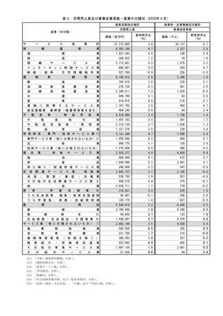 ［経営］ サービス産業動態統計調査速報　26年4月分　総務省