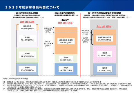［医療提供体制］ 2040年の必要病床数は106.9万床、機械的試算を公表