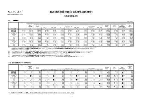 ［医療費］ 25年度4－2月の医療保険医療費、75歳未満で前年比1.5％増