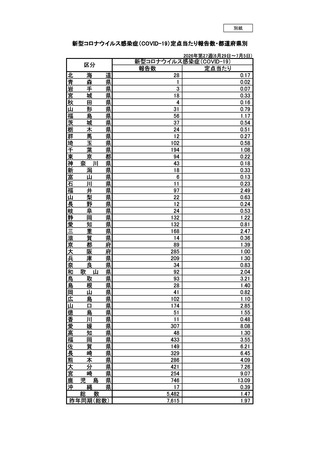 ［感染症］ 全国報告数5,482人、前週から1,438人増　新型コロナ