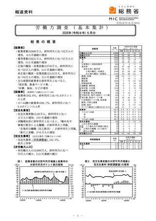 ［経営］ 医療・福祉分野の就業者数は977万人　労働力調査5月分・総務省