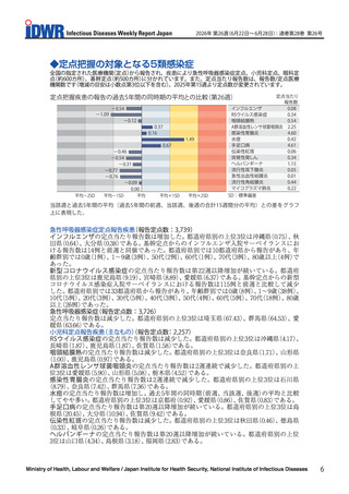 ［感染症］ 新型コロナウイルス感染症、第22週以降増加続く　感染症週報