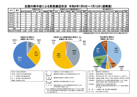 ［救急医療］ 26年7月6日－7月12日の熱中症による救急搬送は4,580人