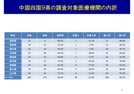 ［医療改革］ 中国四国9県、200床以上の電子カルテ導入費用など調査結果公表