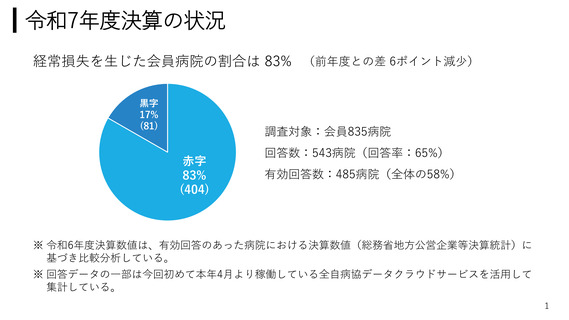 ［医療提供体制］ 全自病協25年度決算、経常赤字は83％　速報を公表