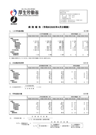［病院］ 1日平均外来患者数、前月比4,452人増の120万4,515人　病院報告