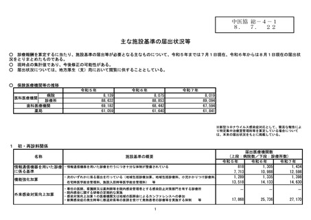 ［診療報酬］ 情報通信機器を用いた診療、施設基準の届出医療機関が増加