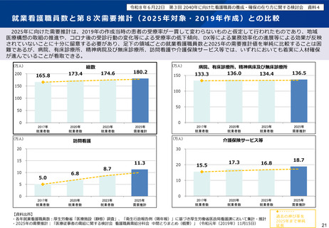 ［看護］ 看護職員の復職支援で議論、「丁寧なマッチング」必要　厚労省