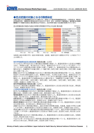 ［感染症］ 新型コロナ、手足口病、ヘルパンギーナなど増加続く　感染症週報