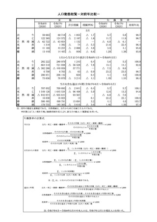 ［人口］ 人口動態統計速報　26年5月分　厚労省