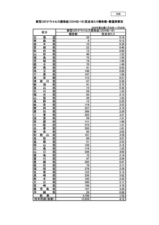［感染症］ 全国報告数5,706人、前週から2,215人減　新型コロナ
