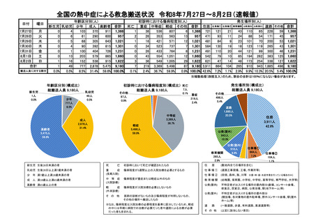 ［救急医療］ 26年7月27日－8月2日の熱中症による救急搬送は9,180人