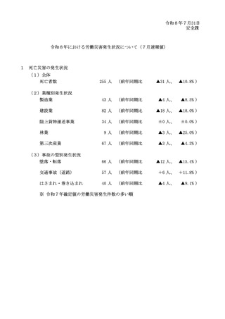 ［労働災害］ 労働災害による死亡者数は前年比31人減の255人　厚労省