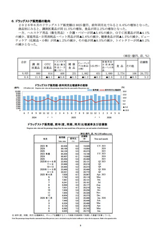 ［経営］ ドラッグストアの販売総額は8,025億円、前年同月比0.6％増　経産省