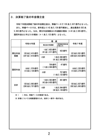 ［社会保障］ 25年度の厚生年金保険・国民年金「積立金」、時価302兆円超に