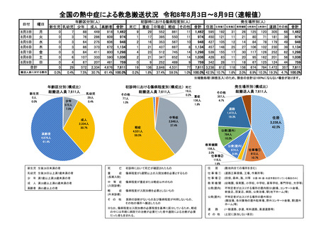 ［救急医療］ 26年8月3日－8月9日の熱中症による救急搬送は7,611人