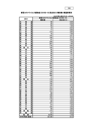 ［感染症］ 全国報告数6,578人、前週から246人増　新型コロナ