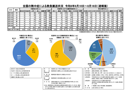 ［救急医療］ 26年8月10日－8月16日の熱中症による救急搬送は3,132人