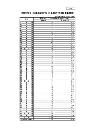 ［感染症］ 全国報告数3,896人、前週から2,682人減　新型コロナ