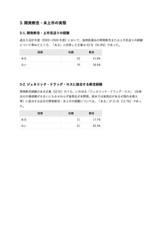 ［医薬品］ 企業の約4割に後発医薬品の開発断念・上市見送りの経験