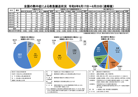 ［救急医療］ 26年8月17日－8月23日の熱中症による救急搬送は5,122人