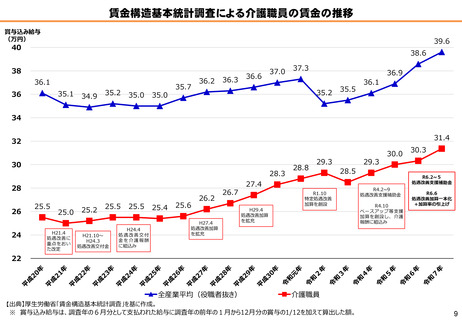 ［介護報酬］ 介護人材確保に向け賃金水準の底上げは喫緊の課題　意見相次ぐ