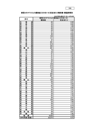 ［感染症］ 全国報告数4,353人、前週から457人増　新型コロナ