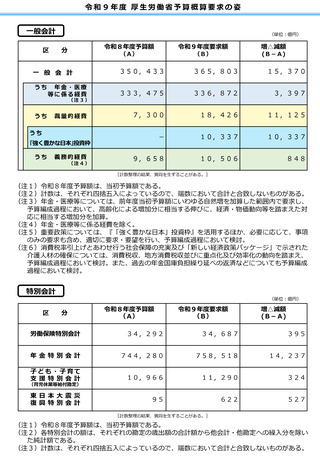 ［予算］ 厚労省の27年度予算概算要求、一般会計は過去最大の36兆5,803億円