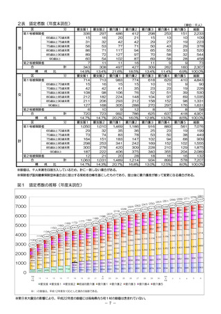 ［介護］ 24年度介護保険事業状況報告、認定者数は720.7万人　厚労省