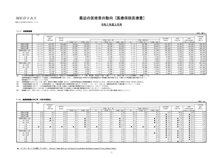 ［医療費］ 25年度4－3月の医療保険医療費、75歳未満で前年比1.6％増