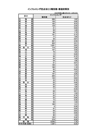 ［インフル］ インフルエンザの全国報告数6,543人、前週から2,449人増