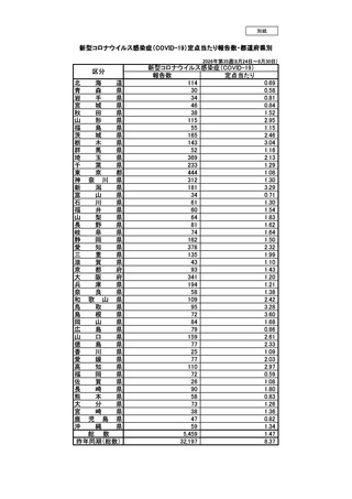 ［感染症］ 全国報告数5,459人、前週から1,106人増　新型コロナ
