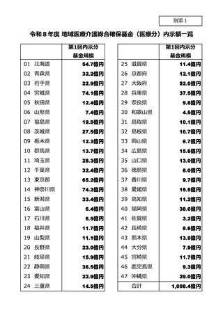 ［予算］ 26年度地域医療介護総合確保基金の医療分を内示、総額1,008.4億円