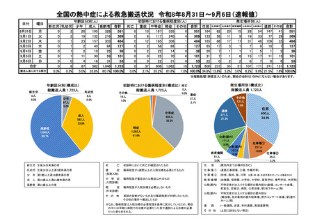 ［救急医療］ 26年8月31日－9月6日の熱中症による救急搬送は1,723人