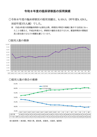 ［医療提供体制］ 26年度の臨床研修医9,054人採用、小児・産科は241人