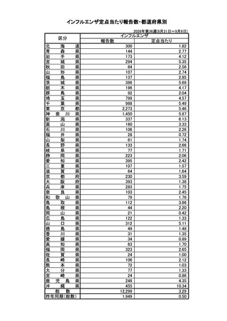 ［インフル］ インフルエンザの全国報告数1万2,299人、前週から5,756人増