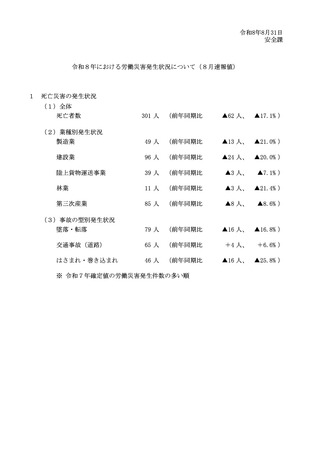 ［労働災害］ 労働災害による死亡者数は前年比62人減の301人　厚労省